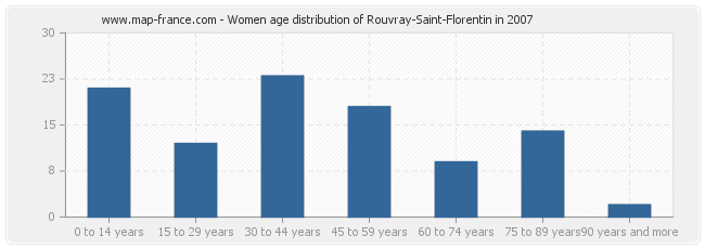 Women age distribution of Rouvray-Saint-Florentin in 2007