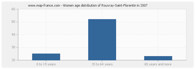 Women age distribution of Rouvray-Saint-Florentin in 2007
