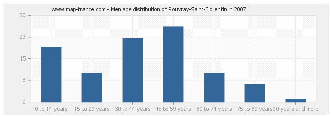 Men age distribution of Rouvray-Saint-Florentin in 2007