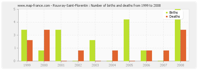 Rouvray-Saint-Florentin : Number of births and deaths from 1999 to 2008