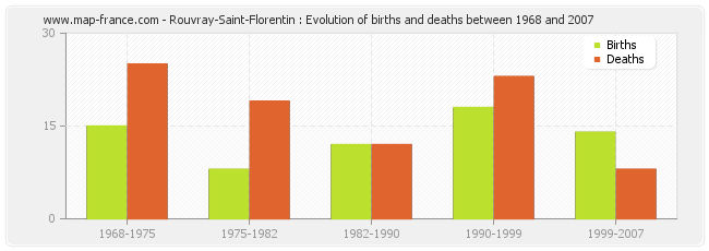 Rouvray-Saint-Florentin : Evolution of births and deaths between 1968 and 2007