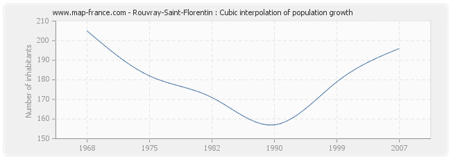 Rouvray-Saint-Florentin : Cubic interpolation of population growth