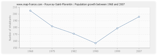 Population Rouvray-Saint-Florentin