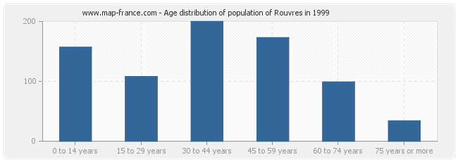 Age distribution of population of Rouvres in 1999