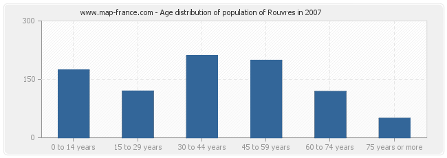 Age distribution of population of Rouvres in 2007