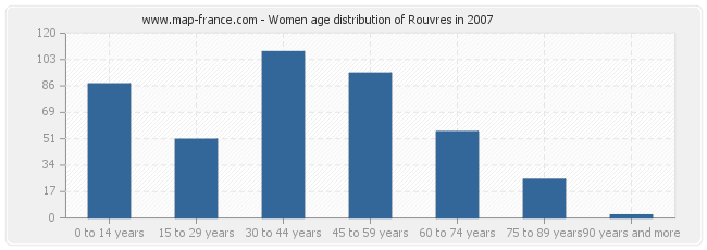 Women age distribution of Rouvres in 2007