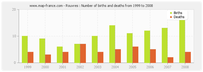Rouvres : Number of births and deaths from 1999 to 2008