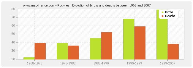Rouvres : Evolution of births and deaths between 1968 and 2007