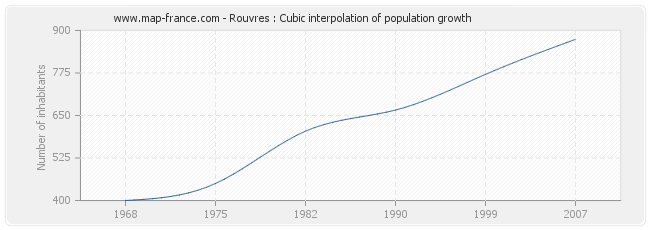 Rouvres : Cubic interpolation of population growth