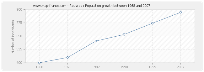 Population Rouvres