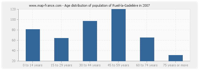 Age distribution of population of Rueil-la-Gadelière in 2007