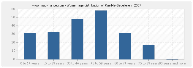 Women age distribution of Rueil-la-Gadelière in 2007