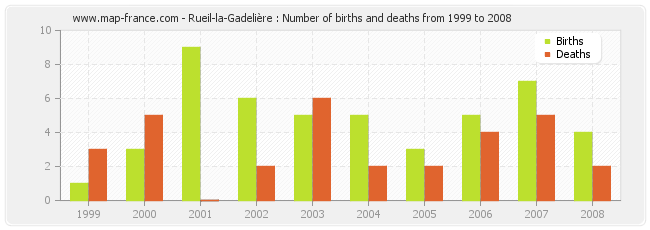 Rueil-la-Gadelière : Number of births and deaths from 1999 to 2008
