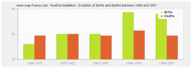 Rueil-la-Gadelière : Evolution of births and deaths between 1968 and 2007