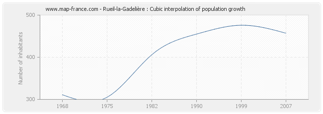 Rueil-la-Gadelière : Cubic interpolation of population growth