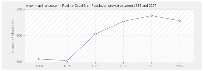 Population Rueil-la-Gadelière