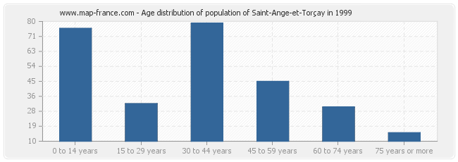 Age distribution of population of Saint-Ange-et-Torçay in 1999