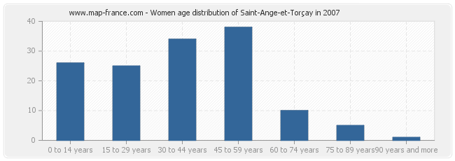 Women age distribution of Saint-Ange-et-Torçay in 2007