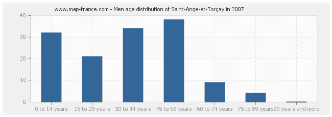 Men age distribution of Saint-Ange-et-Torçay in 2007