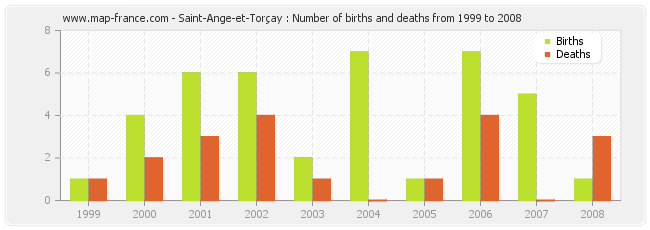 Saint-Ange-et-Torçay : Number of births and deaths from 1999 to 2008