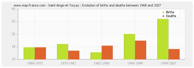 Saint-Ange-et-Torçay : Evolution of births and deaths between 1968 and 2007