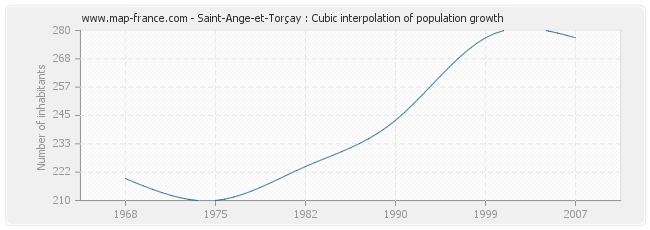 Saint-Ange-et-Torçay : Cubic interpolation of population growth