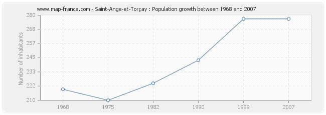 Population Saint-Ange-et-Torçay