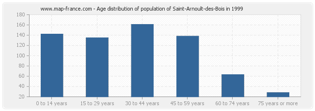 Age distribution of population of Saint-Arnoult-des-Bois in 1999
