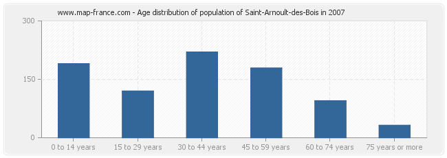 Age distribution of population of Saint-Arnoult-des-Bois in 2007