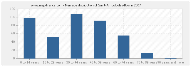 Men age distribution of Saint-Arnoult-des-Bois in 2007