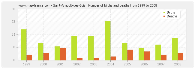 Saint-Arnoult-des-Bois : Number of births and deaths from 1999 to 2008
