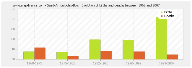 Saint-Arnoult-des-Bois : Evolution of births and deaths between 1968 and 2007