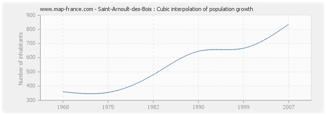 Saint-Arnoult-des-Bois : Cubic interpolation of population growth