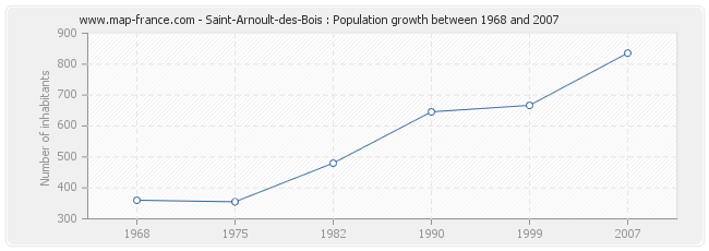 Population Saint-Arnoult-des-Bois