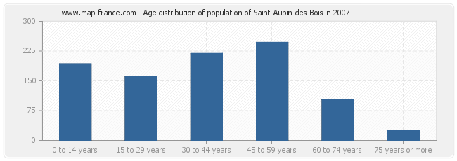 Age distribution of population of Saint-Aubin-des-Bois in 2007