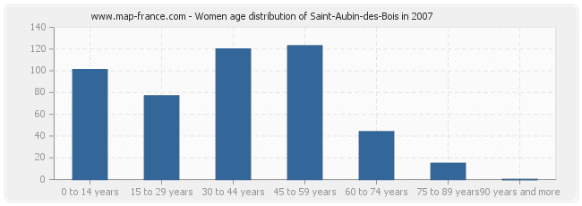 Women age distribution of Saint-Aubin-des-Bois in 2007