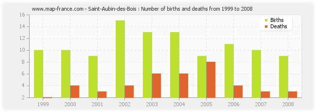 Saint-Aubin-des-Bois : Number of births and deaths from 1999 to 2008