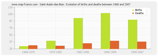 Saint-Aubin-des-Bois : Evolution of births and deaths between 1968 and 2007