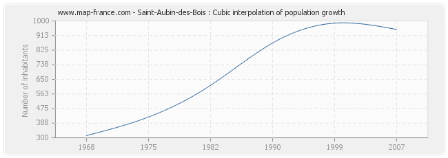 Saint-Aubin-des-Bois : Cubic interpolation of population growth