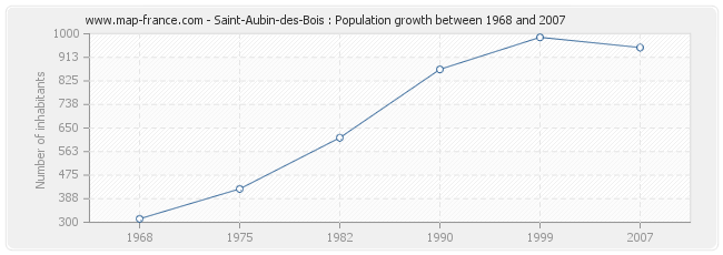 Population Saint-Aubin-des-Bois