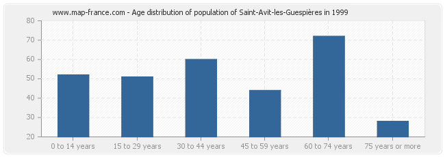 Age distribution of population of Saint-Avit-les-Guespières in 1999
