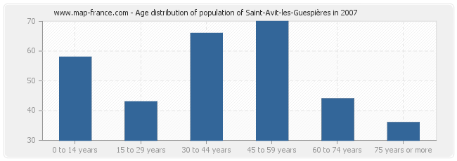 Age distribution of population of Saint-Avit-les-Guespières in 2007