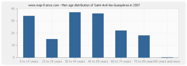Men age distribution of Saint-Avit-les-Guespières in 2007