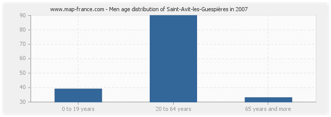 Men age distribution of Saint-Avit-les-Guespières in 2007
