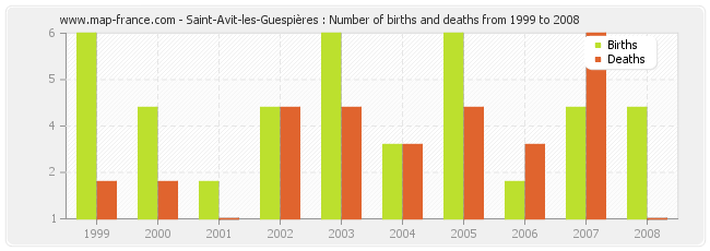 Saint-Avit-les-Guespières : Number of births and deaths from 1999 to 2008
