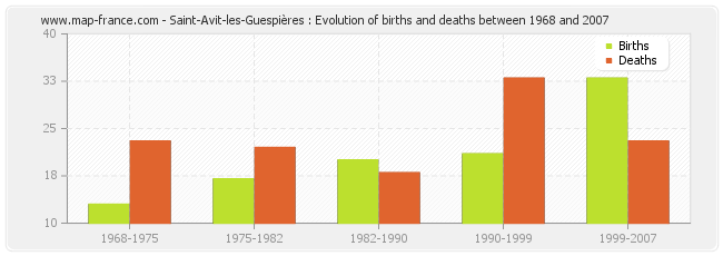 Saint-Avit-les-Guespières : Evolution of births and deaths between 1968 and 2007