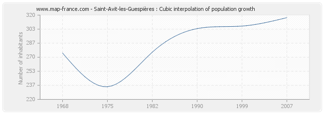 Saint-Avit-les-Guespières : Cubic interpolation of population growth