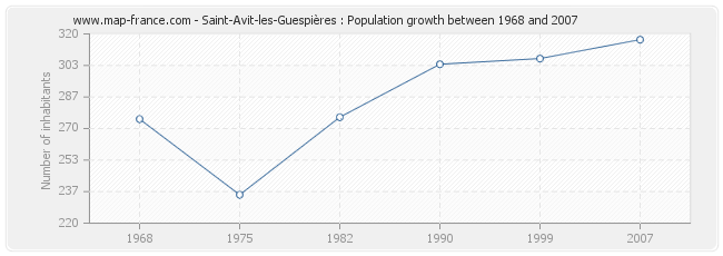 Population Saint-Avit-les-Guespières