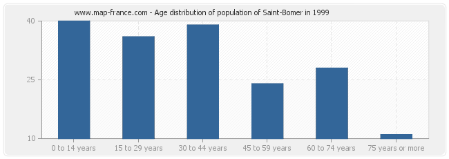 Age distribution of population of Saint-Bomer in 1999