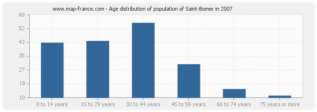 Age distribution of population of Saint-Bomer in 2007